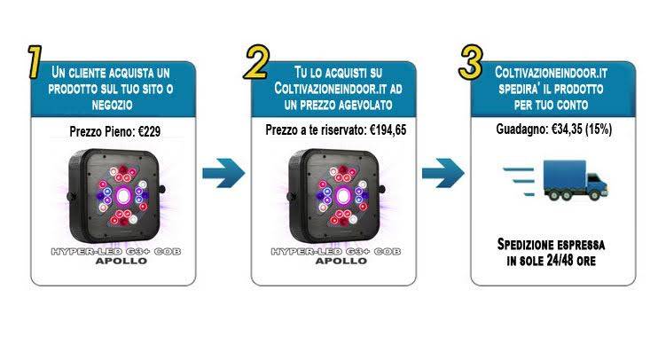 Dropshipping coltivazione indoor